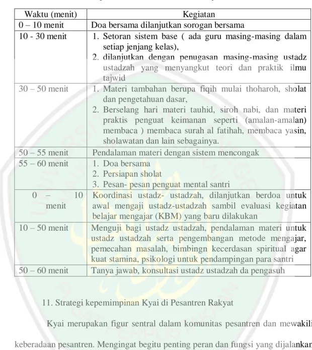 Tabel 4.3 Manajemen Waktu Pesantren Rakyat Darul Hikmah 72