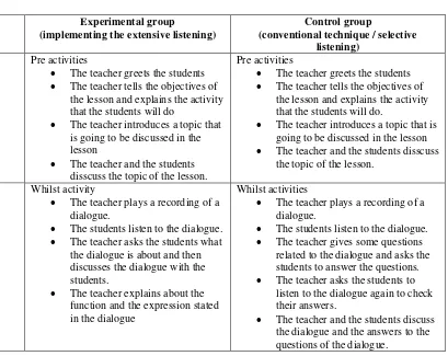 Table 3.4 The sample of teaching procedure 