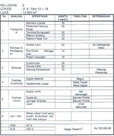 Tabel 3.3 Spesifikasi Lokasi Jl. A.Yani 10- 18 