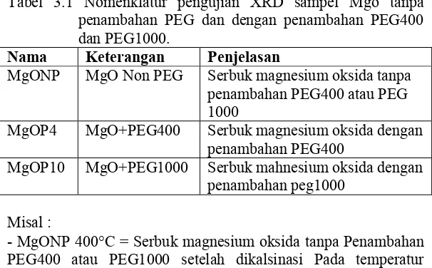 Tabel 3.1 Nomenklatur pengujian XRD sampel Mgo tanpa 