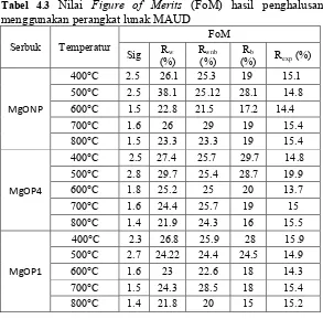 Tabel 4.3 Nilai Figure of Merits (FoM) hasil penghalusan 