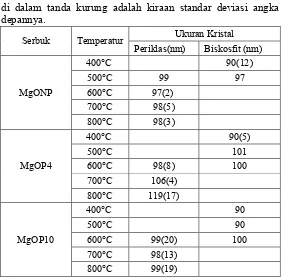 Tabel 4.4 Estimasi ukuran kristal sampel-sampel serbuk MgO 