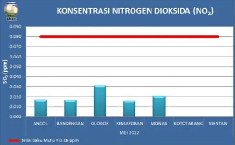 Gambar 1 Grafik Data Pengukuran Nitrogen Dioksida (NO 2 ) 