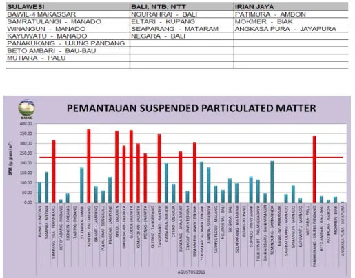 Gambar 2 Grafik Pengukuran Parameter Partikulat (Debu / Suspended Particulate Matter (SPM)) (Sumber: Badan Meteorologi Klimatologi dan Geofisika) 