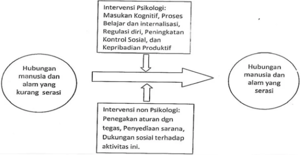 Gambar 4 Bagan Intervensi Psikologi dan Non-Psikologi  (Sumber: Iskandar, 2011)