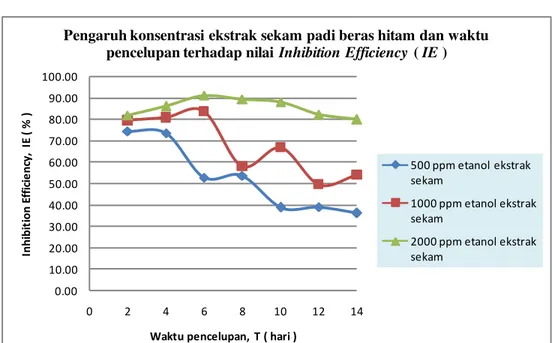Gambar 4.2  Pengaruh konsentrasi ekstrak sekam padi beras hitam dan waktu  pencelupan terhadap nilai Inhibition Efficiency ( IE )