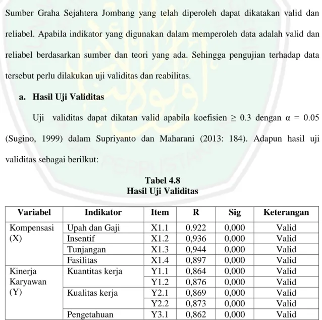 Tabel 4.8  Hasil Uji Validitas 