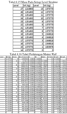 Tabel 4.15 Masa Pada Setiap Level Struktur 