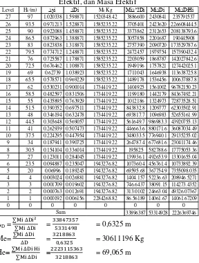 Tabel 4.19 Perhitungan Rencana Perpindahan SDOF, Tinggi 