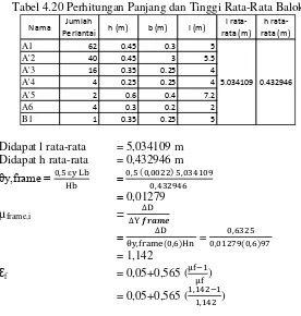 Tabel 4.20 Perhitungan Panjang dan Tinggi Rata-Rata Balok 