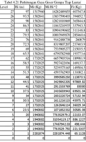 Tabel 4.21 Perhitungan Gaya Geser Gempa Tiap Lantai 