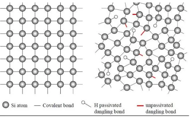 Gambar 2.2 Model struktur atom dari (a) silikon kristal tunggal (b) silikon amorf terhidrogenasi (Poortmans dan Arkhipov, 2006) 