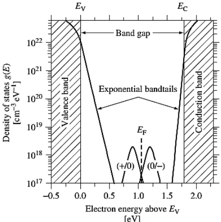 Gambar 2.6   Rapat keadaan elektronik g(E) dalam Silikon amorf terhidrogenasi (Deng dan Schiff, 2003)