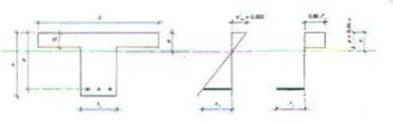 Gambar 2.3 Diagram rcgangan-tegangan balok-T 