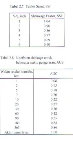 Tabel 2.7 FaJ..tor Susut, SSF 