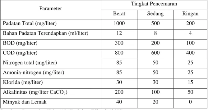 Tabel 1. Klasifikasi Tingkat Pencemaran dari Limbah Domestik Berdasarkan Beberapa  Parameter Kualitas Air 