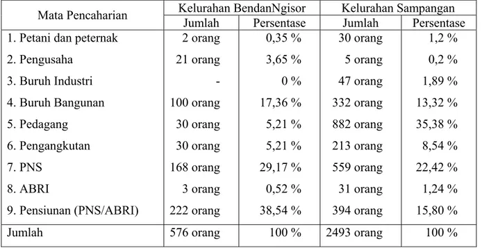 Tabel 8. Karakteristik Penduduk Kelurahan Bendan Ngisor dan Kelurahan Sampangan menurut  Mata Pencaharian Utama (2005) 