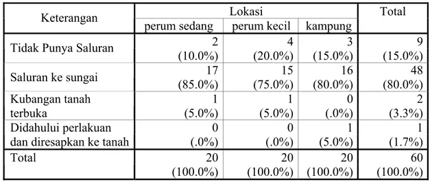 Tabel 17. Bentuk Saluran Air Limbah Domestik Yang Dimiliki Responden  Lokasi 