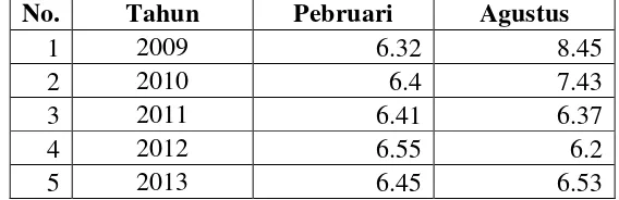 Tabel 2.2 Tingkat Pengangguran Terbuka Provinsi Sumatera Utara Tahun 2009-2013 