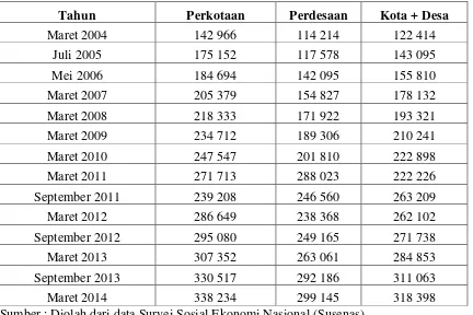 Tabel 2.4 Garis Kemiskinan Sumatera Utara Tahun 2004 – 2014 
