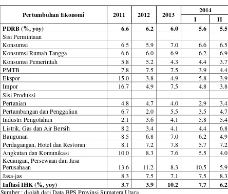 Tabel 2.1 Indikator Ekonomi Terpilih Sumatera Utara 