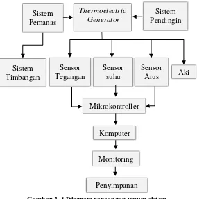 Gambar 3. 1 Diagram rancangan umum sistem 