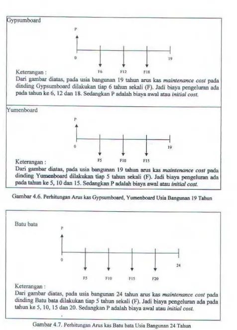 Gambar 4.6. Petbitungan Arus kas Gypsumboard, Ywnenboard Usia Bangunan 19 Tahun 