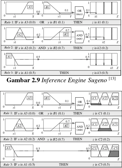 Gambar 2.9 Inference Engine Sugeno [13] 