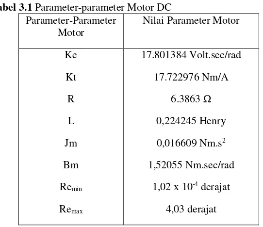 Tabel 3.1 Parameter-parameter Motor DC  