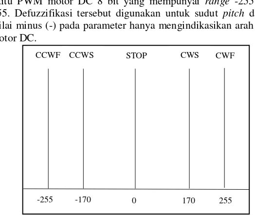 Gambar 3.12  3MF Input Error dan Delta Error Tegangan LDR 