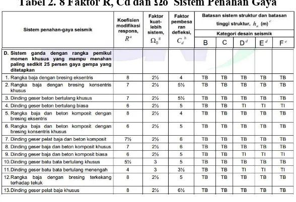 Tabel 2. 8 Faktor R, Cd dan Ωo  Sistem Penahan Gaya 
