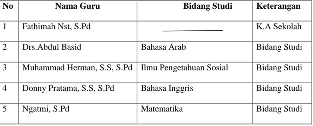 Tabel 2: Keadaan Guru Di Mts Nurul Fathimiyah Desa Bandar Klippa  Tembung 