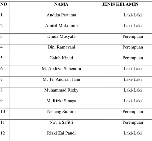 Tabel 4: Daftar Nama-Nama Siswa Kelas VIII Di Mts Nurul  FathimiyahDesa Bandar Klippa Tembung 