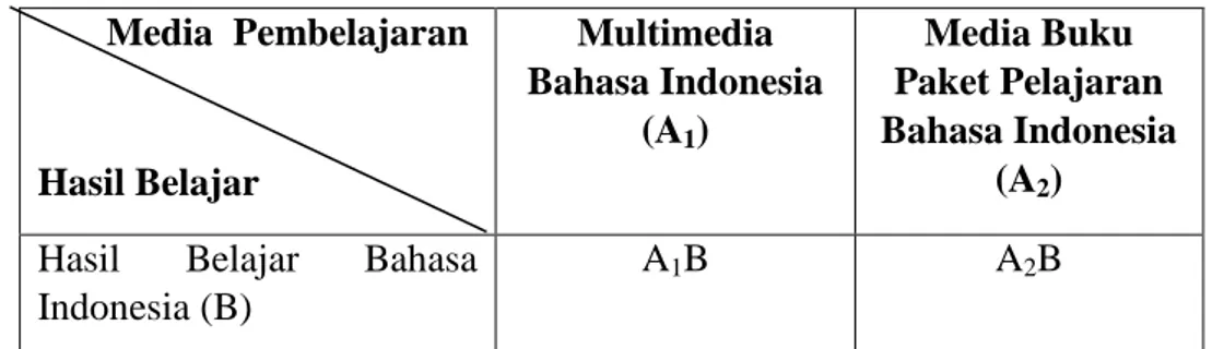 Tabel 3.1 Desain Penelitian         Media  Pembelajaran  Hasil Belajar  Multimedia  Bahasa Indonesia (A1)  Media Buku  Paket Pelajaran  Bahasa Indonesia (A2)  Hasil  Belajar  Bahasa 