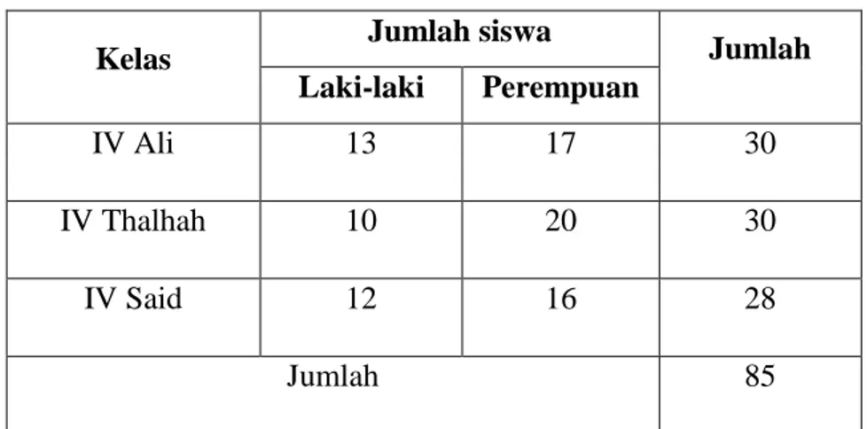 Tabel 3.2 Jumlah siswa kelas IV MIS Nurul Fadhilah Percut Sei Tuan 