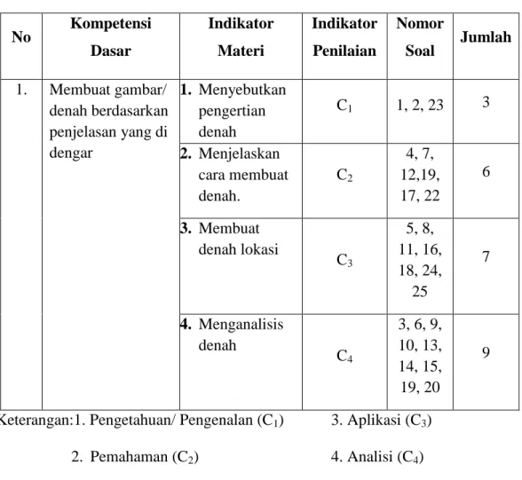 Tabel 3.3 Kisi-Kisi Instrumen Post-test  