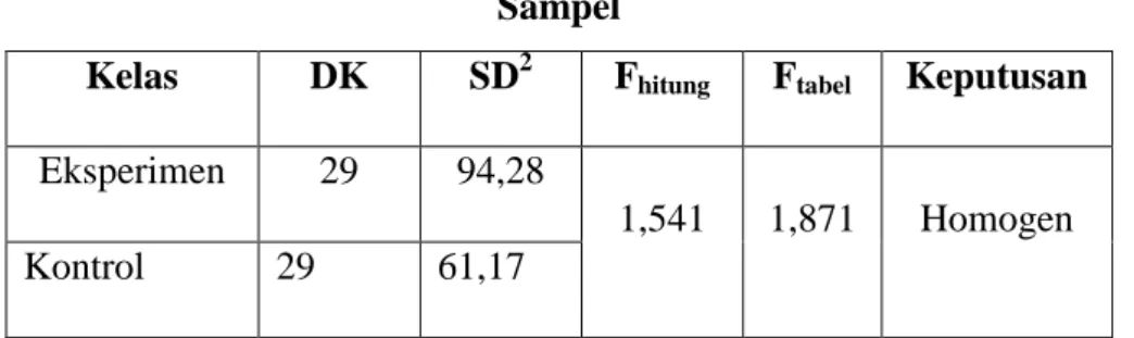 Tabel 4.4 Ringkasan Hasil (Post Tes) Uji Homogenitas untuk Kelompok  Sampel 