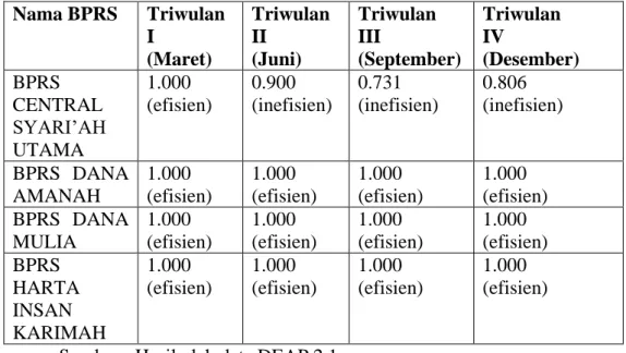 Tabel 4.10 Hasil Perhitungan Efisiensi BPRS Triwulan I-IV pada periode  2016  Nama BPRS  Triwulan  I  (Maret)  Triwulan II (Juni)  Triwulan III  (September)  Triwulan IV  (Desember)  BPRS  CENTRAL  SYARI’AH  UTAMA  1.000  (efisien)  0.900  (inefisien)  0.7