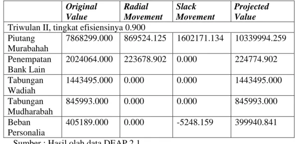 Tabel 4.11Nilai Radial Movement dan Slack Movement BPRS Central  Syari’ah Utama Triwulan II 