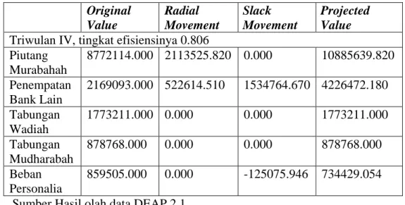Tabel 4.13 Nilai Radial Movement dan Slack Movement BPRS Central  Syari’ah Utama Triwulan IV 
