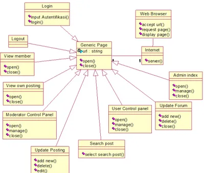Gambar 3. Class diagram User Interface untuk admin (forum) 