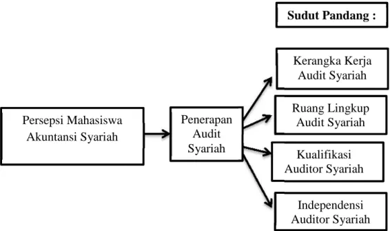 Gambar 2.5 Kerangka Pemikiran Persepsi Mahasiswa Akuntansi Syariah PenerapanAudit Syariah Sudut Pandang :Kerangka KerjaAudit SyariahRuang LingkupAudit Syariah Kualifikasi Auditor Syariah Independensi Auditor Syariah