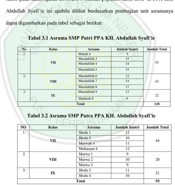 Tabel 3.1 Asrama SMP Putri PPA KH. Abdullah Syafi’ie 