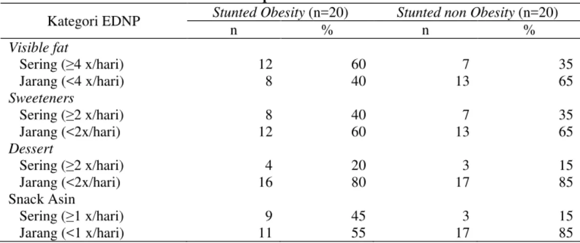 Tabel 4. Rata-Rata Frekuensi Asupan Makanan berdasarkan Jenis Makanan  Kategori EDNP  Stunted Obesity (n=20)  Stunted non Obesity (n=20) 