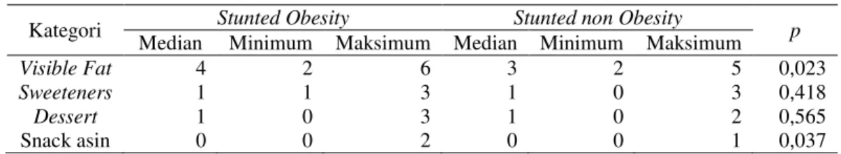 Tabel 6. Analisis Chi Square Kepadatan Energi dan Mikronutrien    Stunted Obesity  Stunted non Obesity 