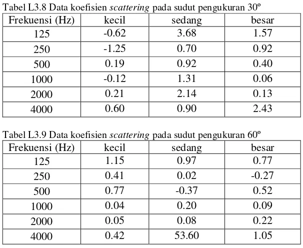 Tabel L3.8 Data koefisien scattering pada sudut pengukuran 30º 