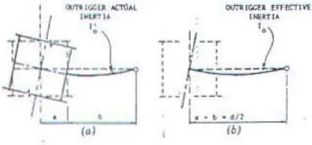Gambar 2.4 (a) Wide-column action of wall and outrigger; {b) Action of 