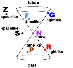 Gambar 3.1 Kerucut cahaya (Light cone)