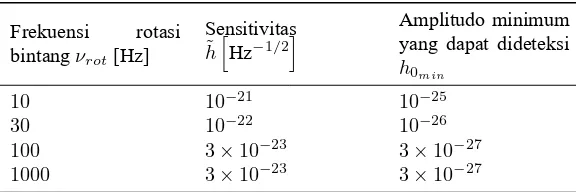 Tabel 5.1 Spesifikasi detektor gelombang gravitasi VIRGO [4]