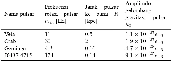 Tabel 5.2 Data amplitudo gelombang gravitasi h0 pada pulsar [4]
